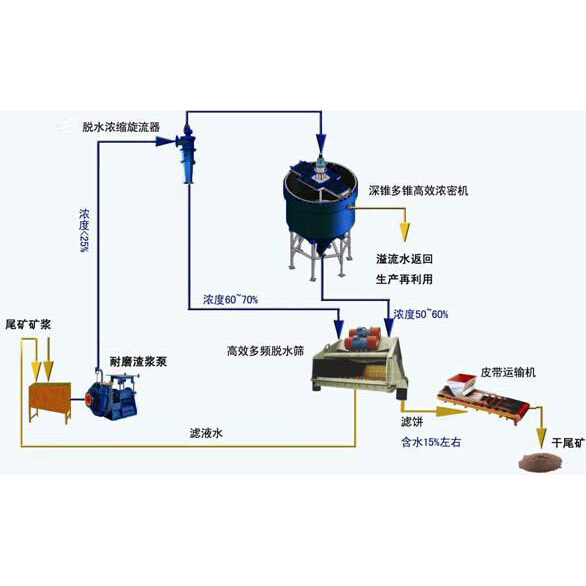點(diǎn)擊查看詳細(xì)信息<br>標(biāo)題：尾礦干排方案 閱讀次數(shù)：5045